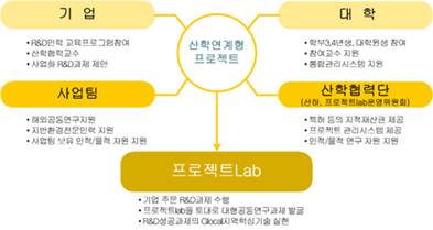 산학연계 및 협력지원 체계