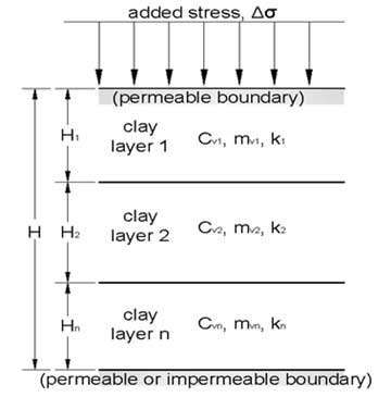 Consolidation in layered clay soil under added stress