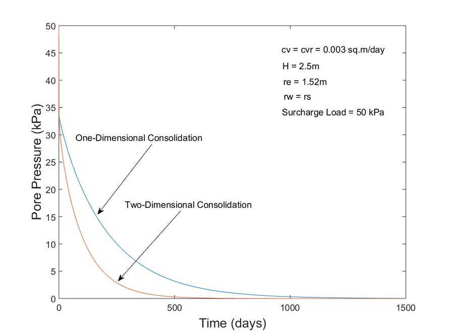 Comparison between 1D method and 2D method in predicting the change in average excess pore pressure with time