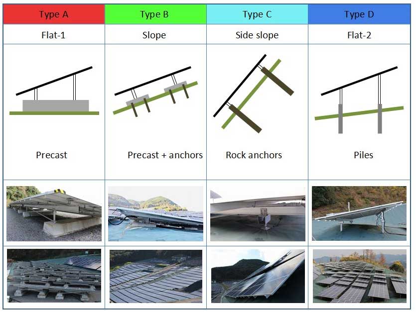 Various types of solar farm foundations based on soil type and terrain from tech.nikkeibp.co.jp