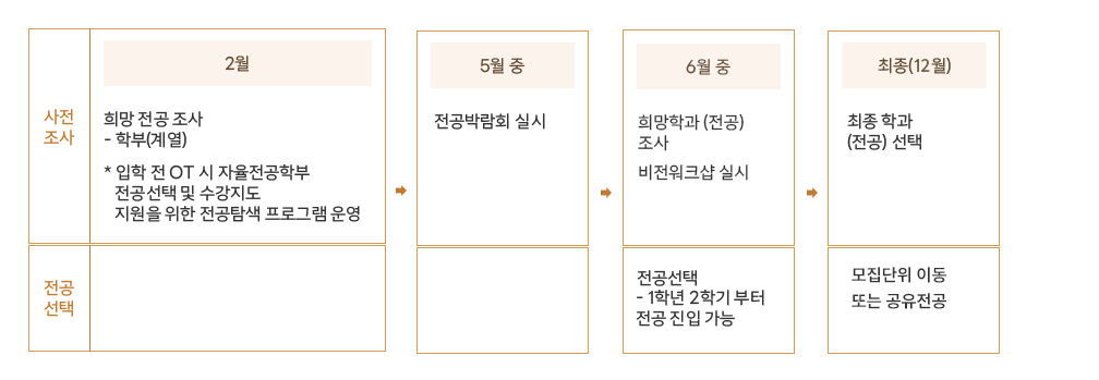 사전조사 및 전공선택 방법