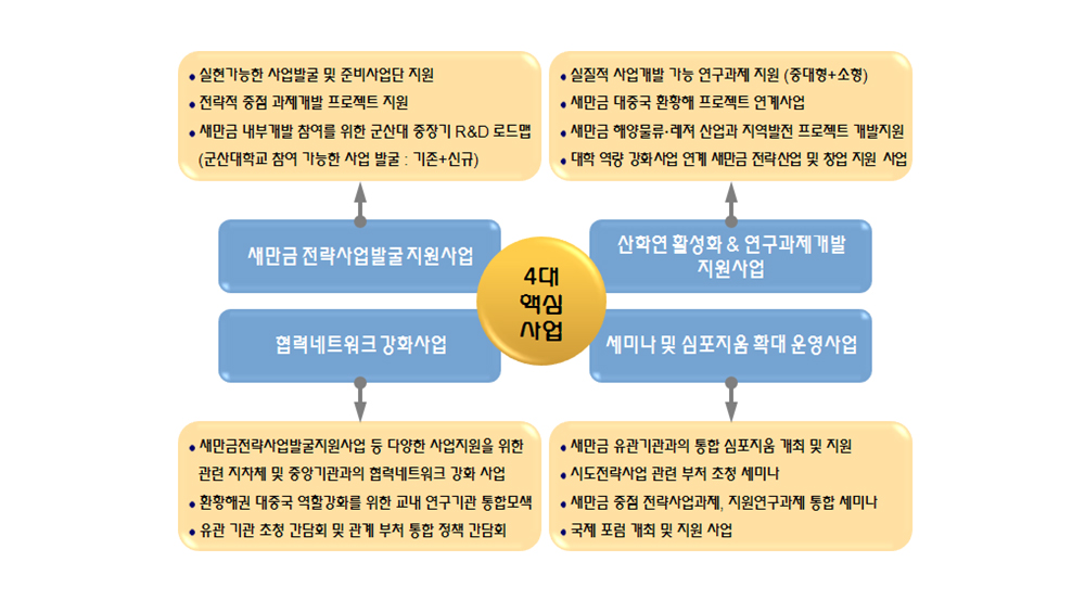 4대핵심사업에 관한 이미지로 자세한 내용은 본문에 포함되어 있음