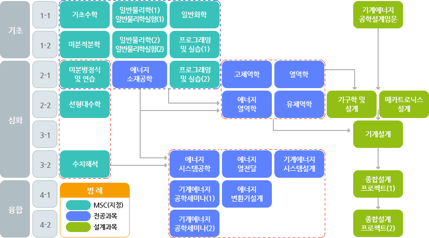 주요교육과정