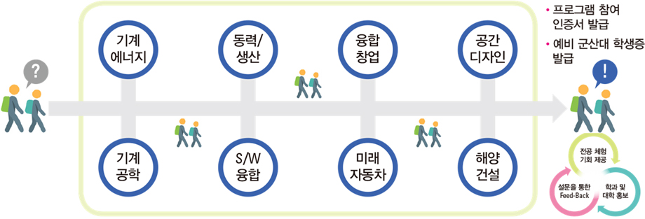 대학전공 진로체험 상세내용 하단에 있음