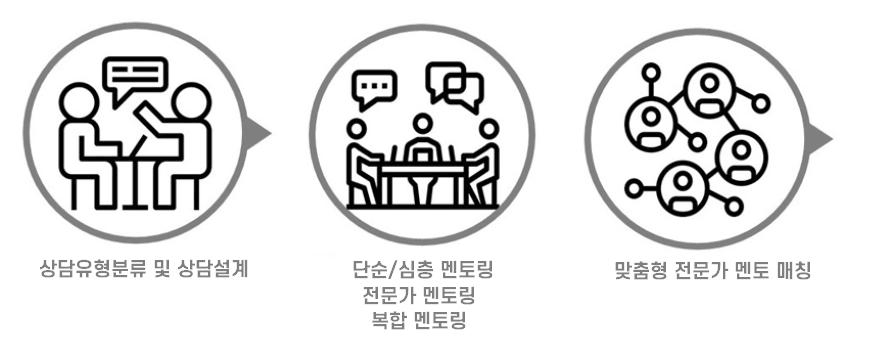 1차 원스톱 창업상담 → 맞춤형 전문가 멘토 매칭 → 2차 창업해우소(1 to 1 멘토링)