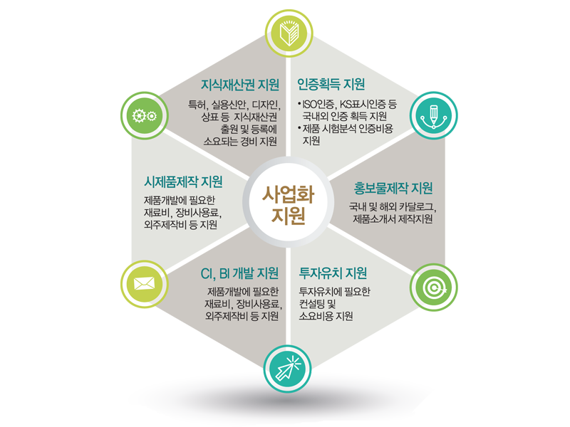 입주기업 사업화지원 안내 지원프로그램에 관한 내용으로 오른쪽시계 방향으로 순서대로 자세한 내용은 본문에 포함되어 있음