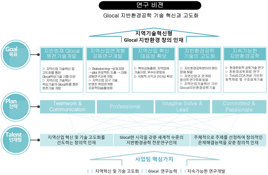 연구비전 및 목표 도표