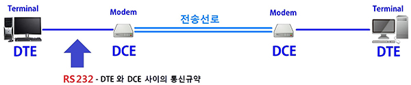 DTE 와 DCE를 구분