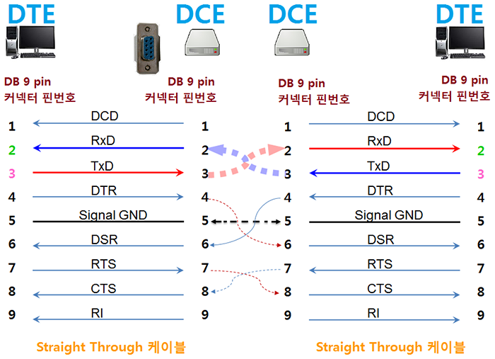 Straight Through 케이블