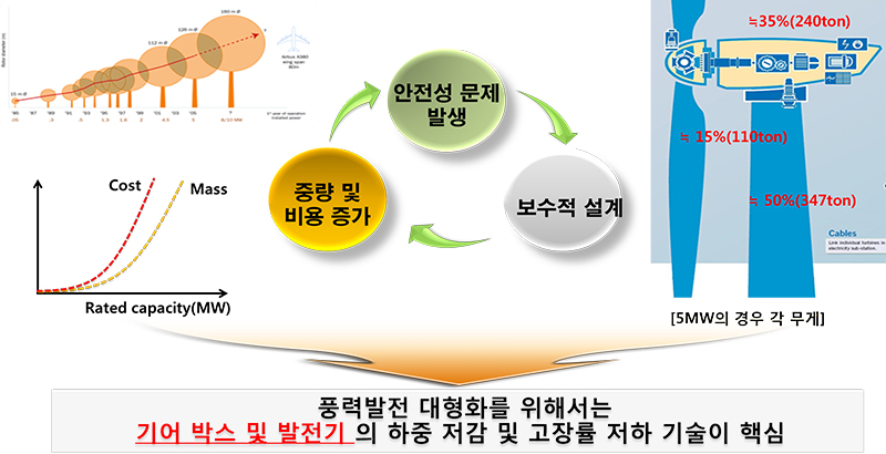 풍력 발전 대형화의 문제점