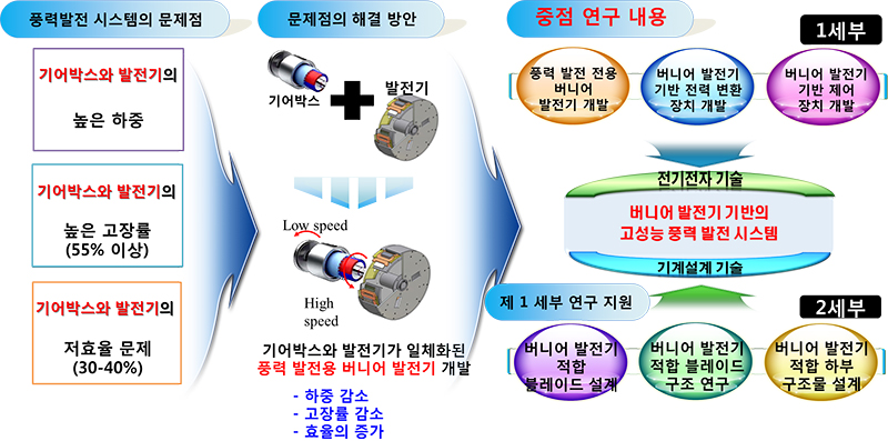 풍력 발전 시스템의 문제점 해결 방안