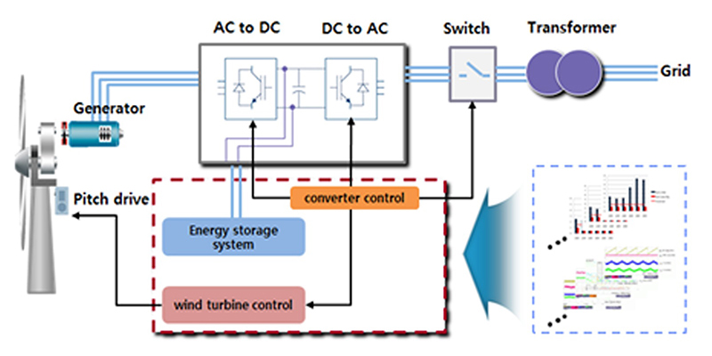 풍력발전시스템에서 전기적인 부분의 개념도