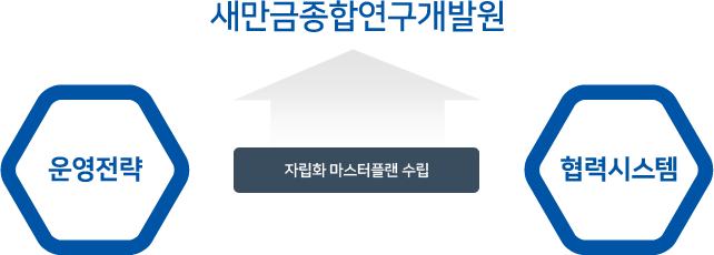 운영전략←자립화 마스터플랜 수집→협력시스템 = 새만금종합개발연구원