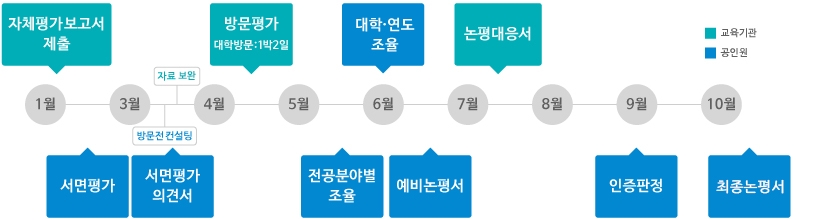 인증절차