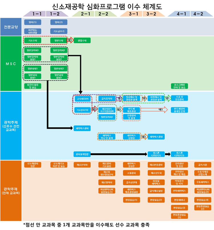 교과목이수체계도