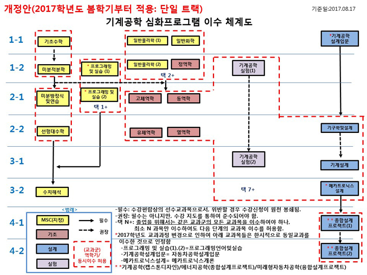 전자공학전공 교과목이수체계도