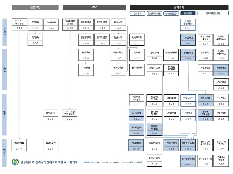 전자공학전공 교과목이수체계도