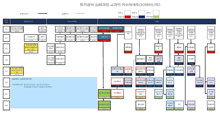 토목공학전공 이수체계도