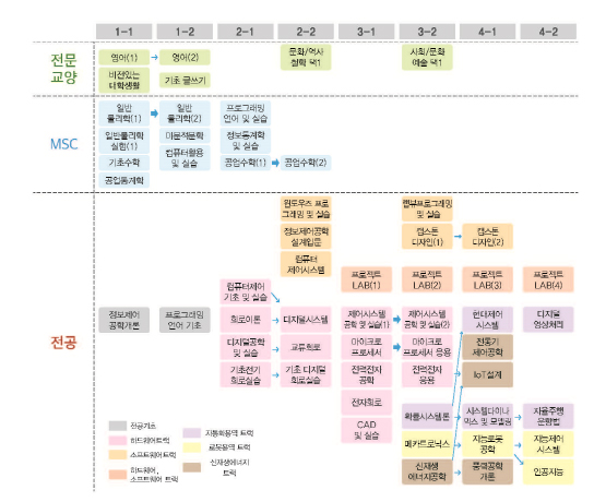 전자공학전공 교과목이수체계도