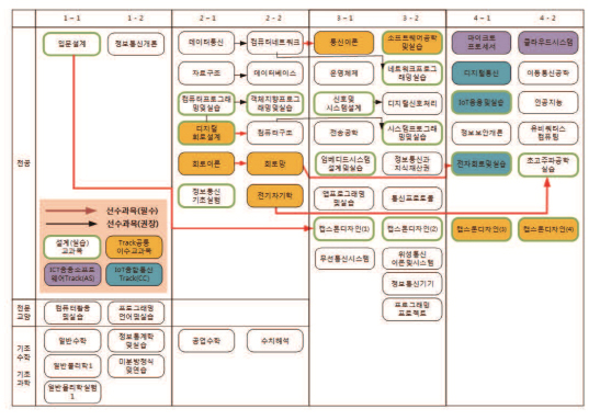 정보통신공학 교과목이수체계도