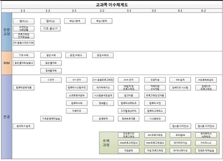 컴퓨터공학 교과목이수체계도