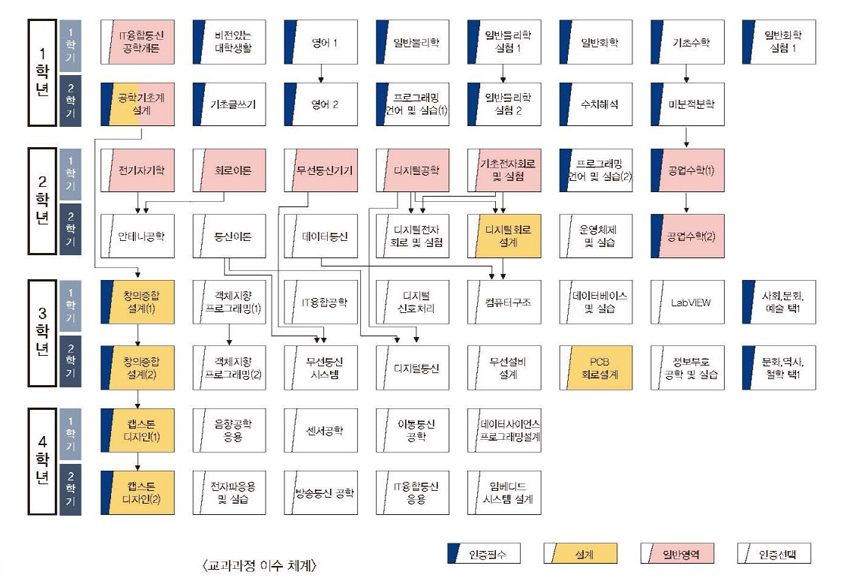 IT융합통신공학 교과목이수체계도