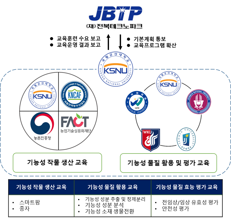 전문인력양성 사업 추진체계 자세한내용은 본문에 포함되어있음