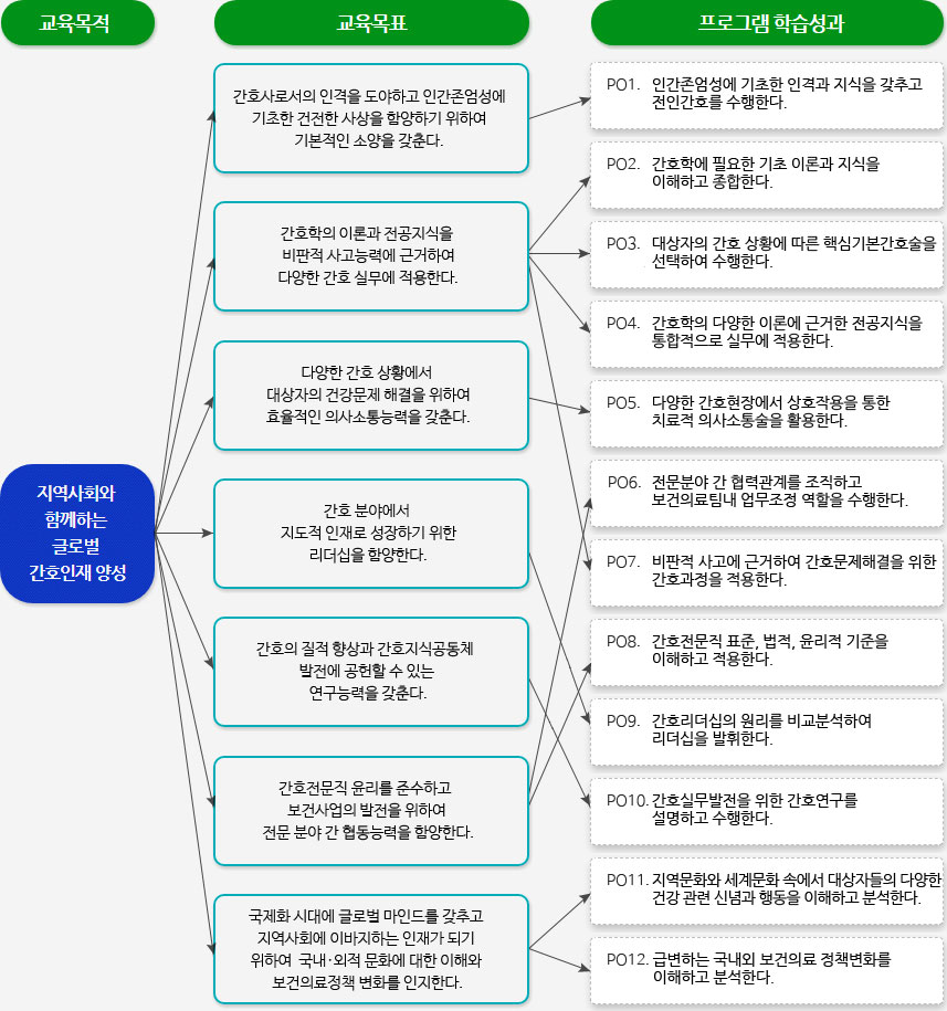 세부 학습성과도 자세한내용 본문에 있음