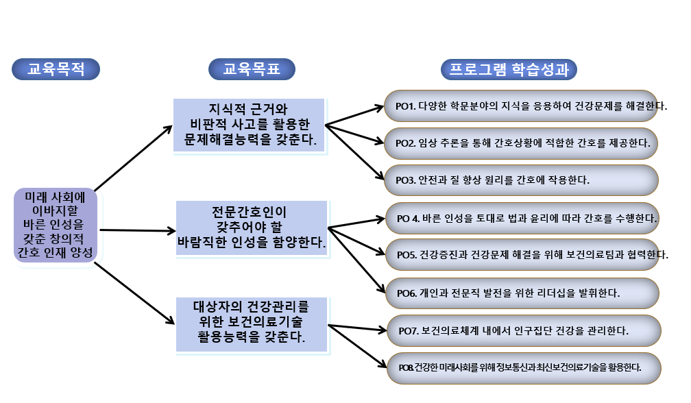 세부 학습성과도 자세한내용 본문에 있음