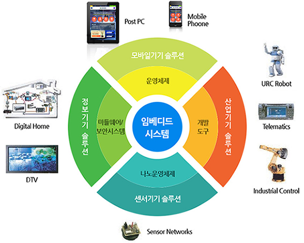 임베디드 시스템의 정의