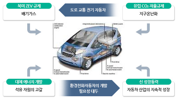 전기자동차의 전동기 구동 및 충방전 시스템
