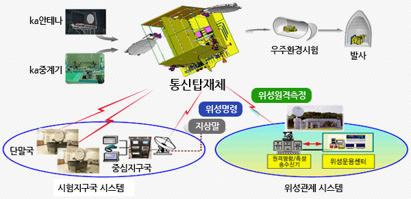 통신탑재체