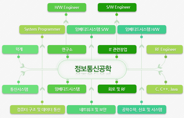 컴퓨터정보통신공학부 정보통신공학전공