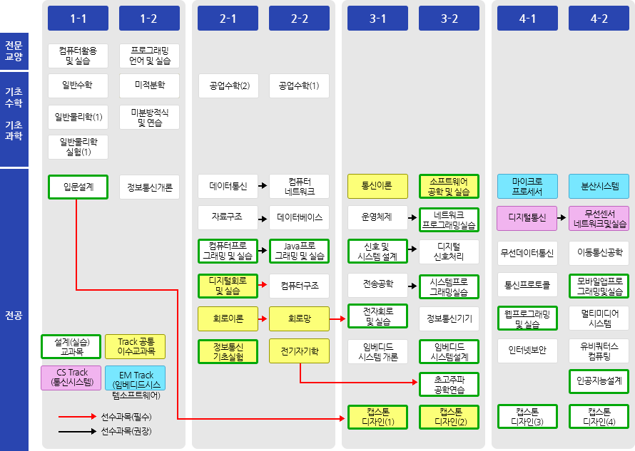 2015학번 Track 교과과정