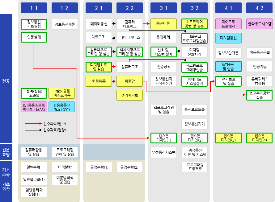 2017학번 Track 교과과정