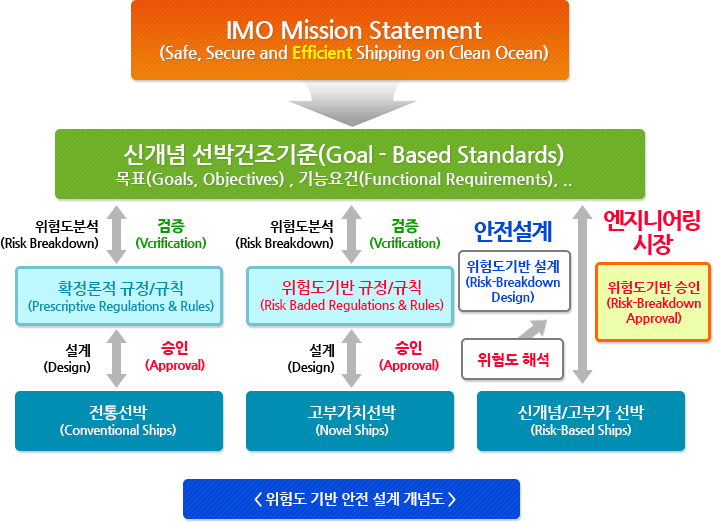 위험도 기반 안전 설계 개념도