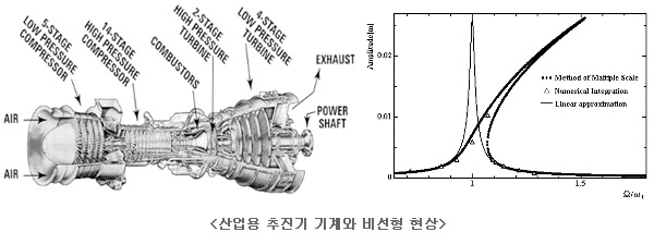 산업용 추진기 기계와 비선형 현상