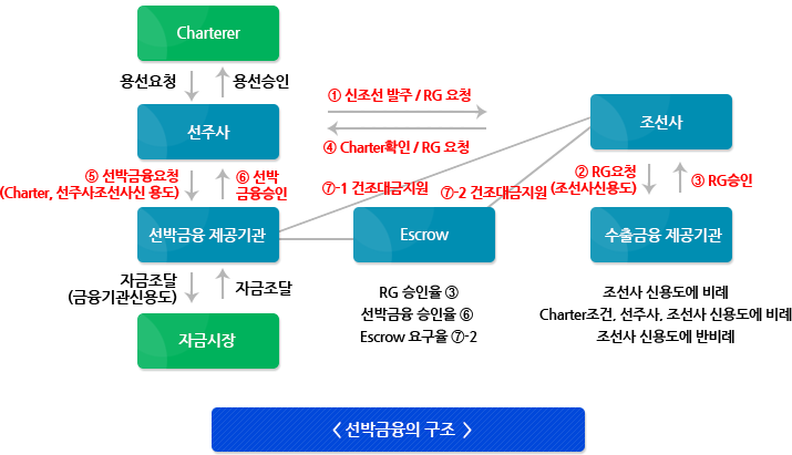 선박금융의 구조