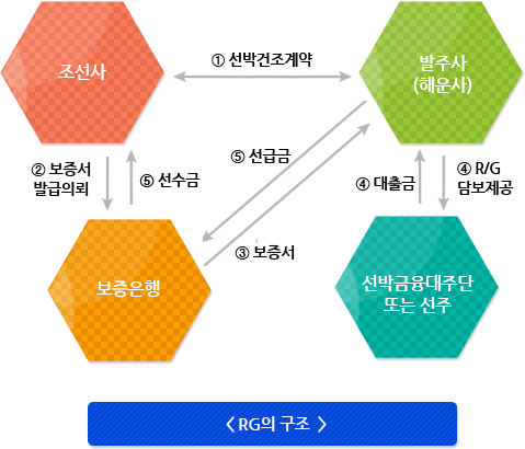 RG의 구조