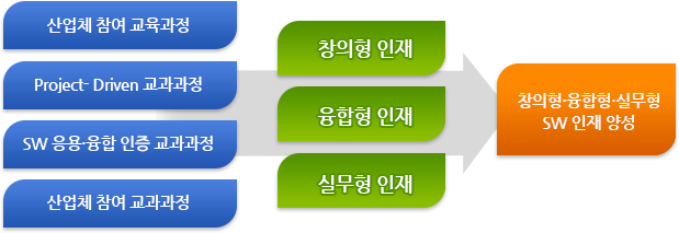 산업체 참여 교육과정/ Project- Driven 교과과정 / SW 응용·융합 인증 교과과정 / 산업체 참여 교과과정 > 창의형 인재 / 융합형 인재 / 실무형 인재 > 창의형·융합형·실무형 SW 인재 양성