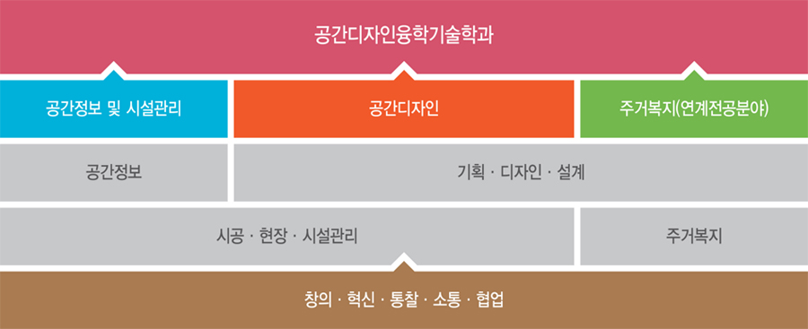 공간디자인융합기술학과 - 공간정보 및 시설관리(공간정보) - 공간디자인, 주거복지(연계전공분야) 기획,디자인,설계 . 시공현장시설관리, 주거복지 / 창의 혁신 통찰 소통 협업