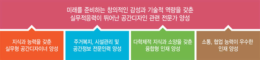 미래를 준비하는 창의적인 감성과 기술적 역량을 갖춘 실무적응력이 뛰어난 공간디자인 관련 전문가 양성