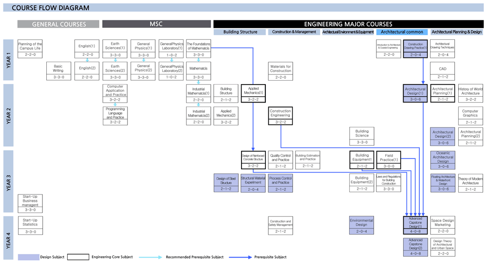 Course Flow Diagram