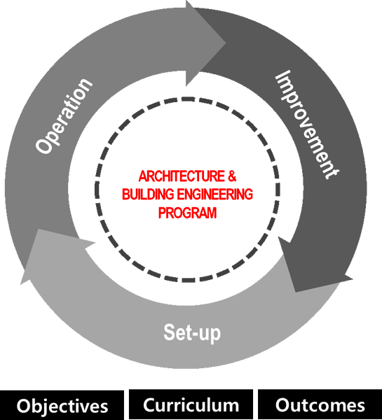 Closed-Loop Improvement System of the Program