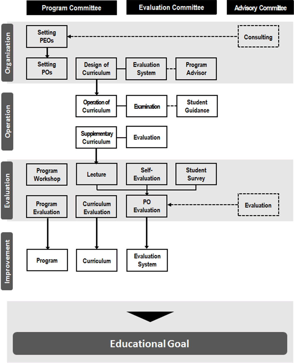 Process for Program Evaluation, Improvement and Development 