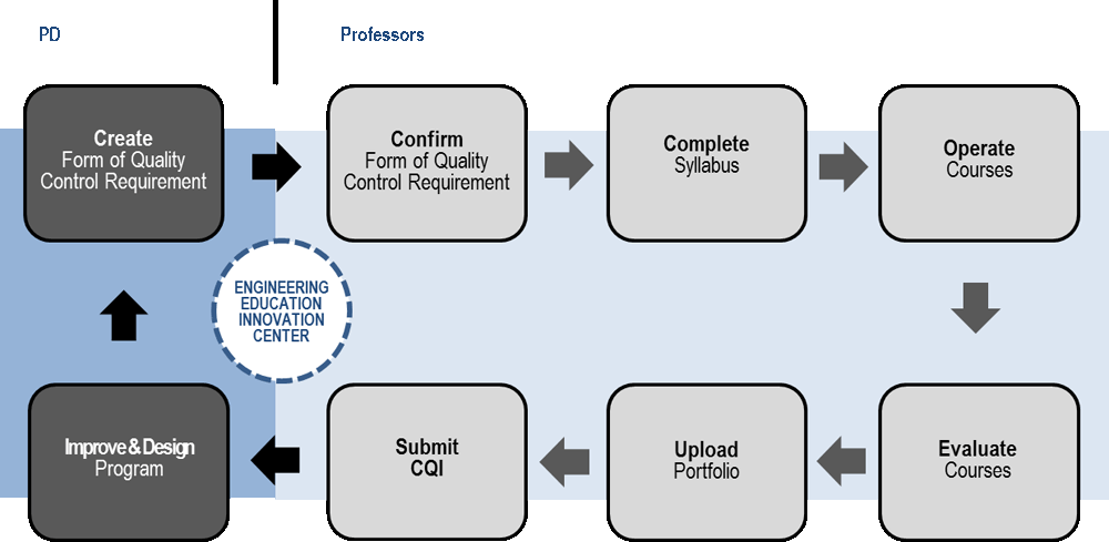 CQI Process
