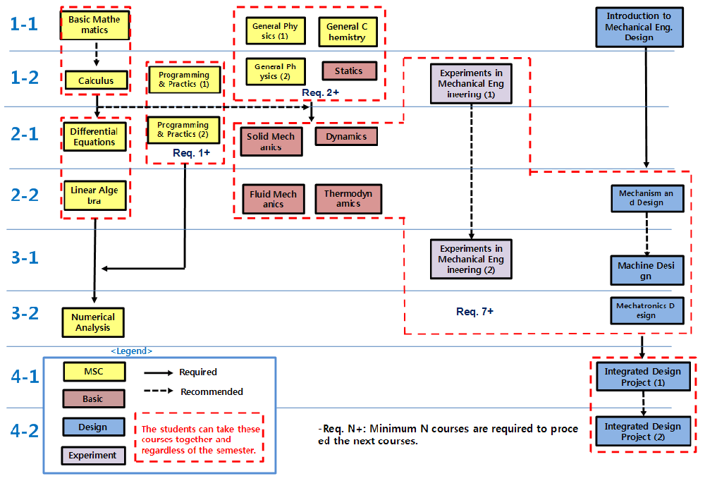 Course Flow Diagram