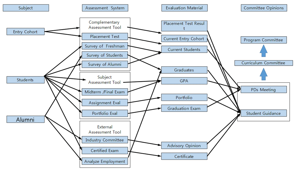 Analysis of Internal and External Feedbacks