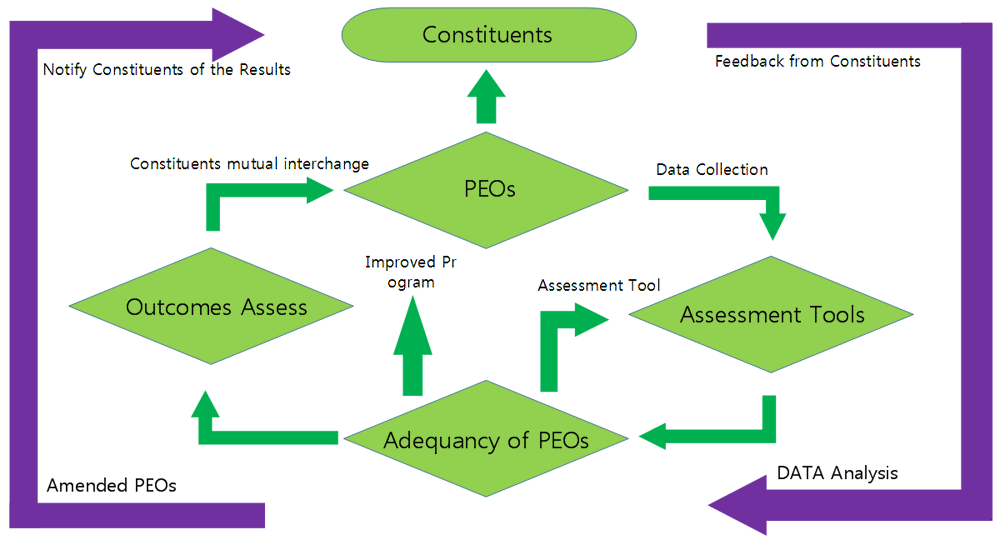 Analysis of Delivery of Courses