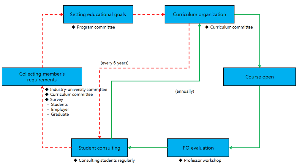 Review Process of the Adequacy of Program Educational Objectives